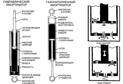 Масленно-гидрвлический амортизатор на ваз 2110 и газозаполненный