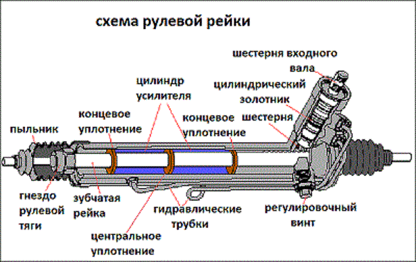 Схема устройства рейки рулевой ваз 2109